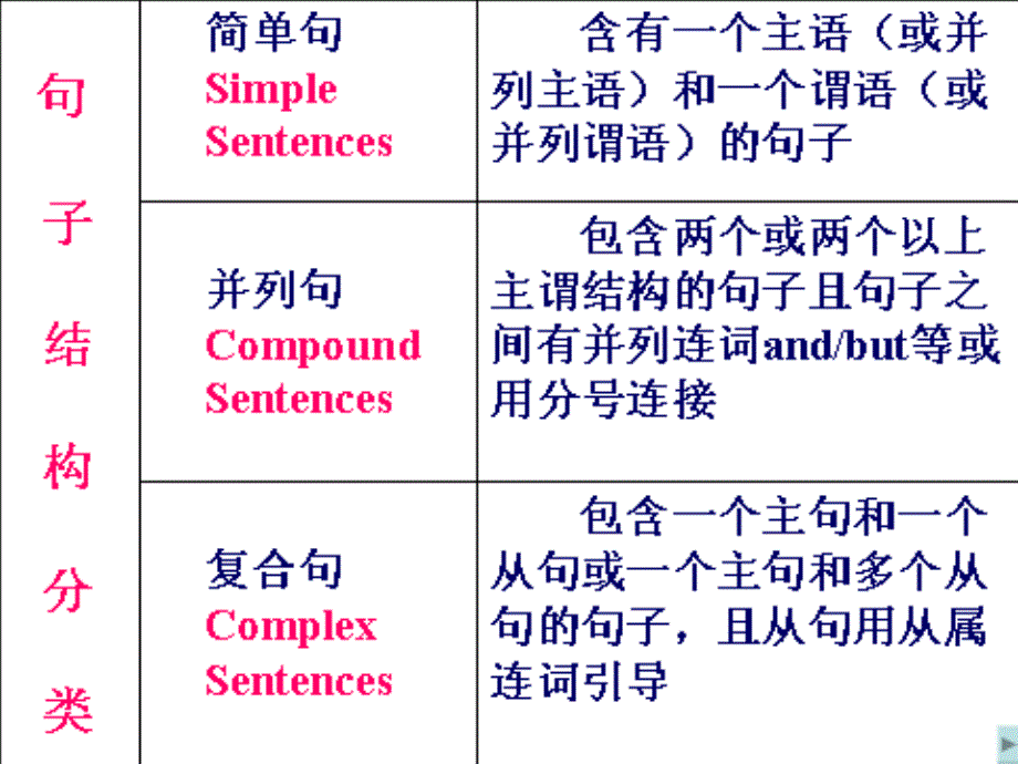 英语基本句型-五大句型讲解.ppt_第2页