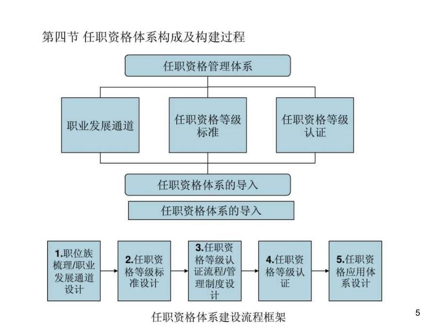 任职资格与员工能力管理ppt课件_第5页