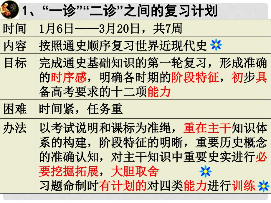 四川省成都七中高考历史“量体裁衣”高考后期冲刺复习计划课件_第4页