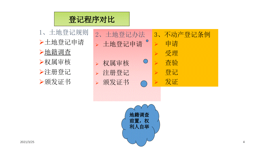 不动产登记程序PPT课件_第4页