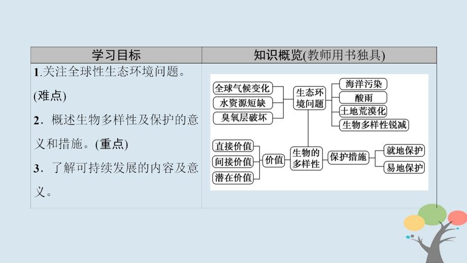 高中生物第六章生态环境的保护第2节保护我们共同的家园课件新人教版必修3_第2页