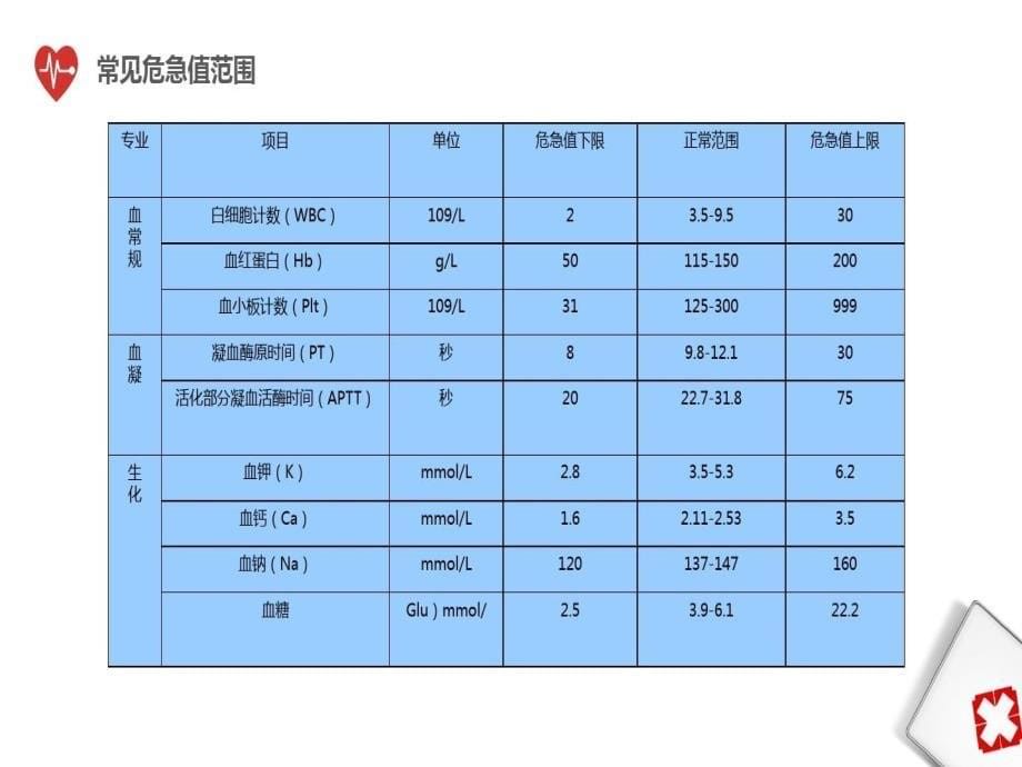 临床常见危急值及护理课件_第5页