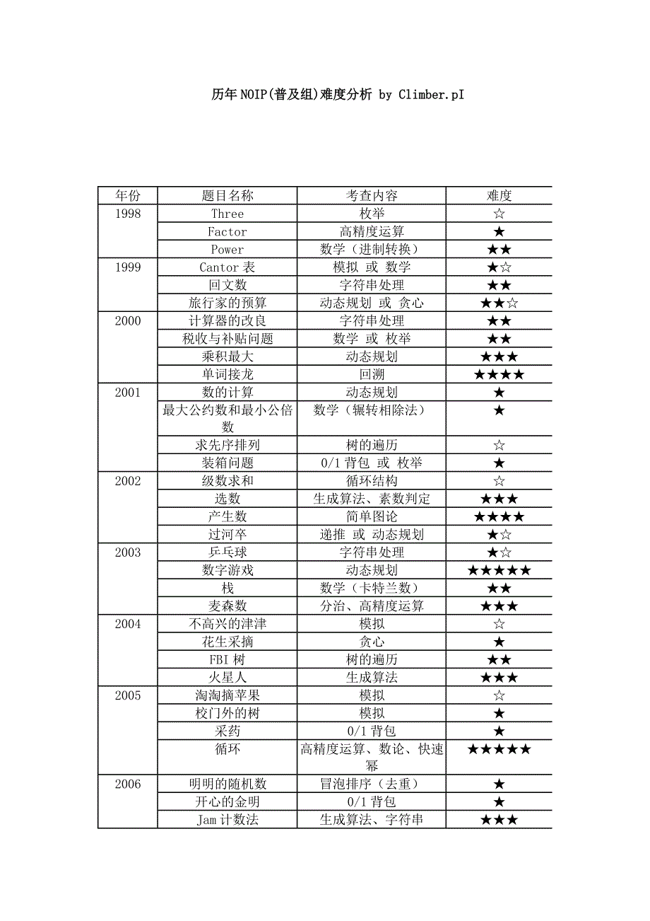 历年NOIP(普及组)难度分析.doc_第1页