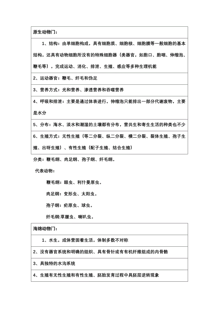 动物学各门主要特征.doc_第1页
