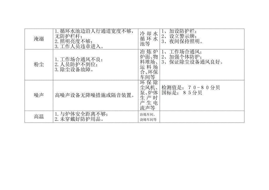 生产过程中主要危险因素_第5页