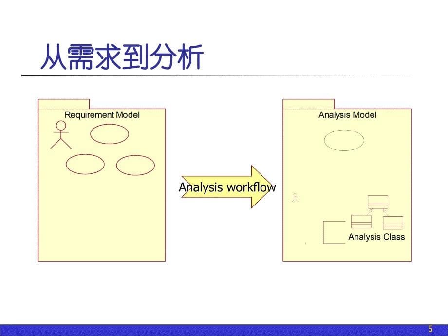 UML建模语言及工具：第 8 章 面向对象的设计_第5页