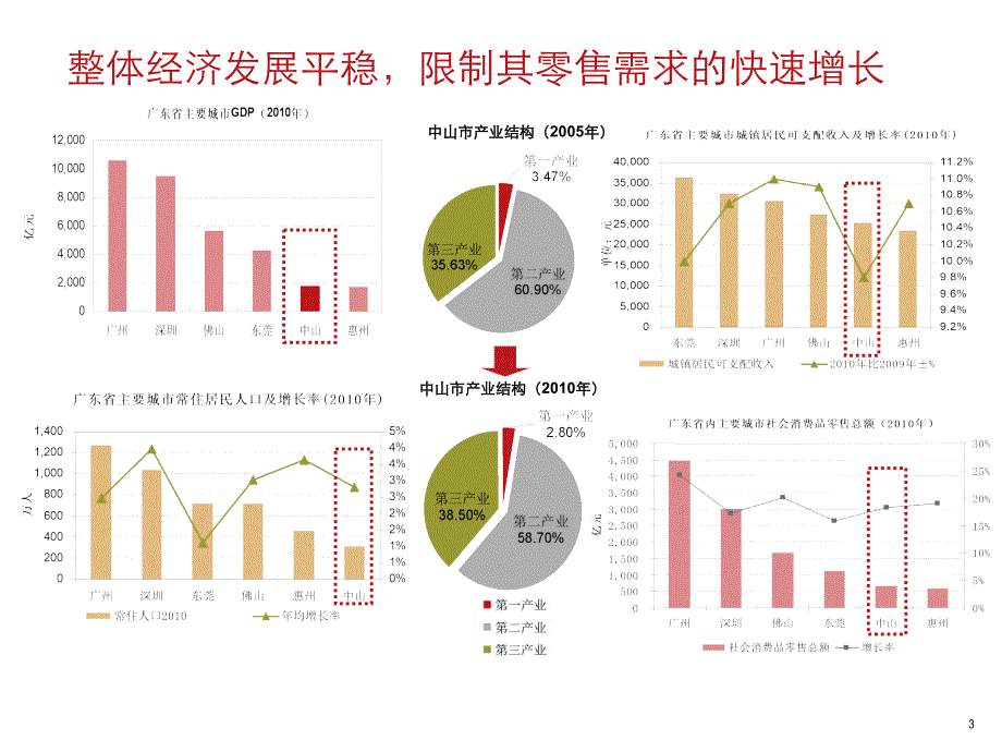 广东中山佳兆业中心前期商场定位汇报_第3页