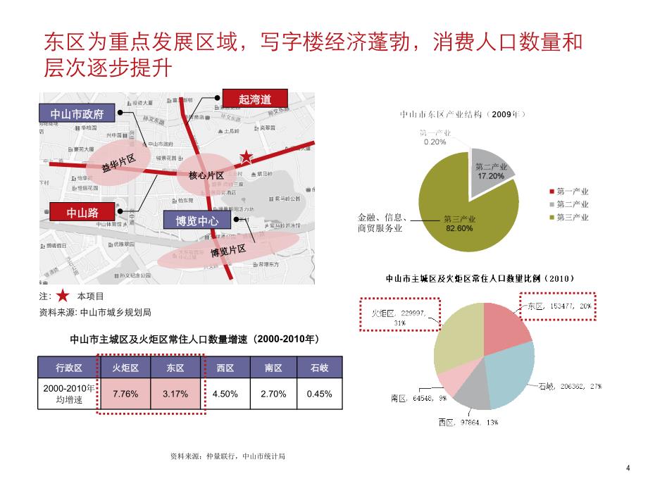 广东中山佳兆业中心前期商场定位汇报_第4页