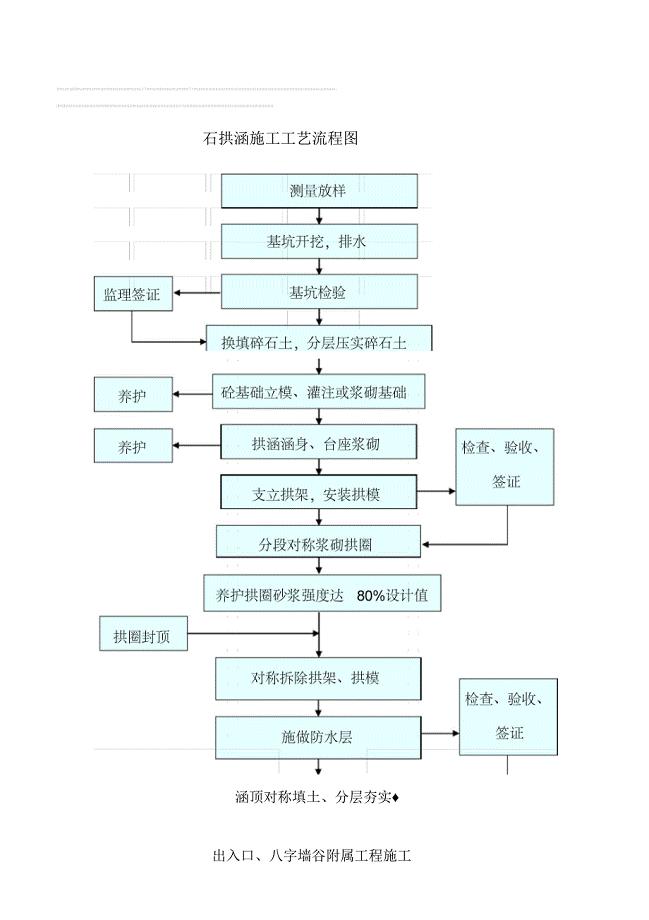 2019年石拱涵施工工艺流程图