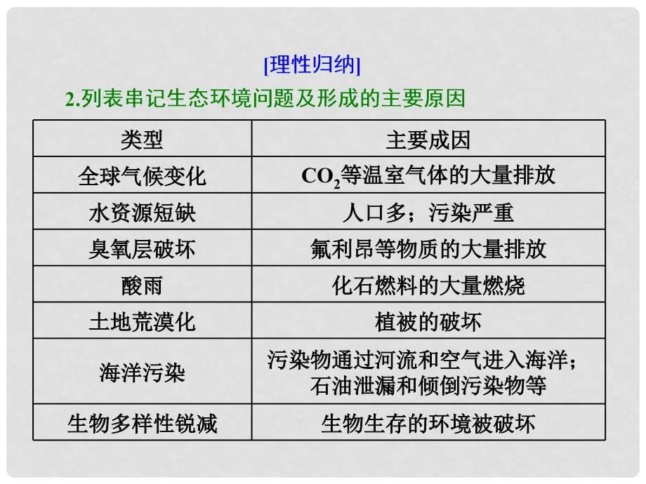 高考生物一轮复习 第四单元 生态系统与环境保护 第三讲 生态环境的保护课件（必修3）_第5页