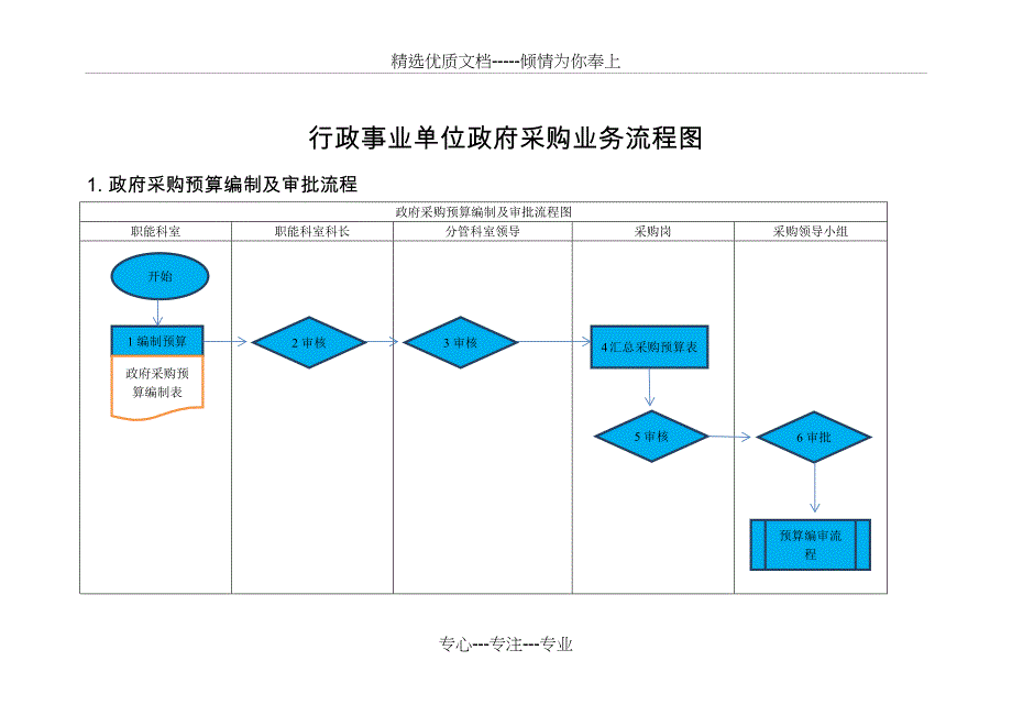 行政事业单位采购业务流程图(共20页)_第1页