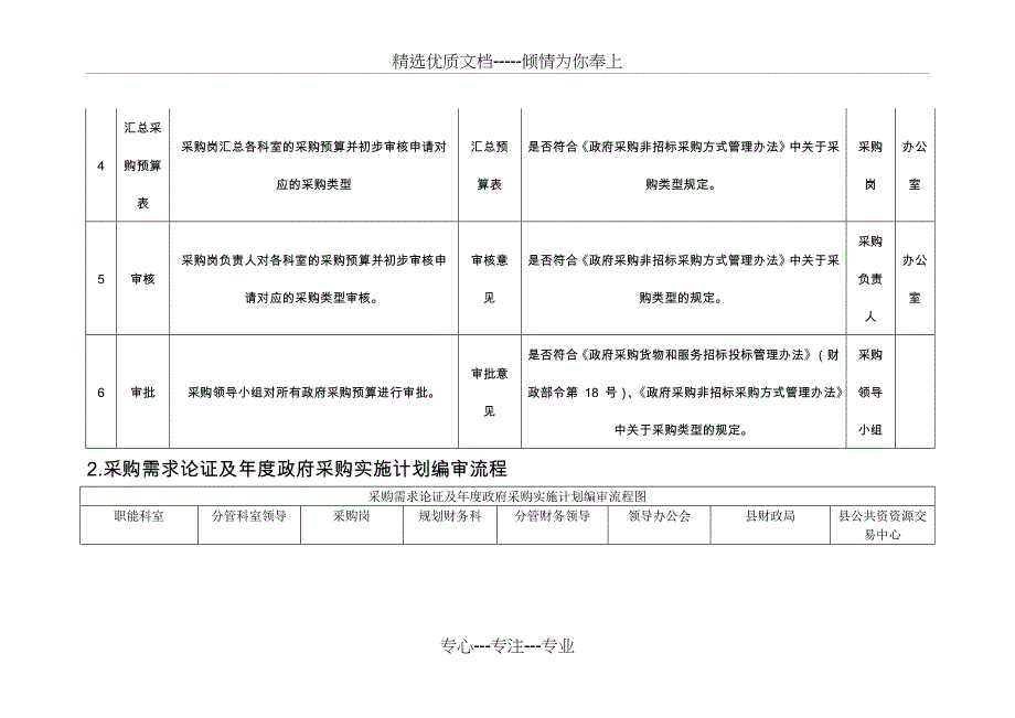 行政事业单位采购业务流程图(共20页)_第3页