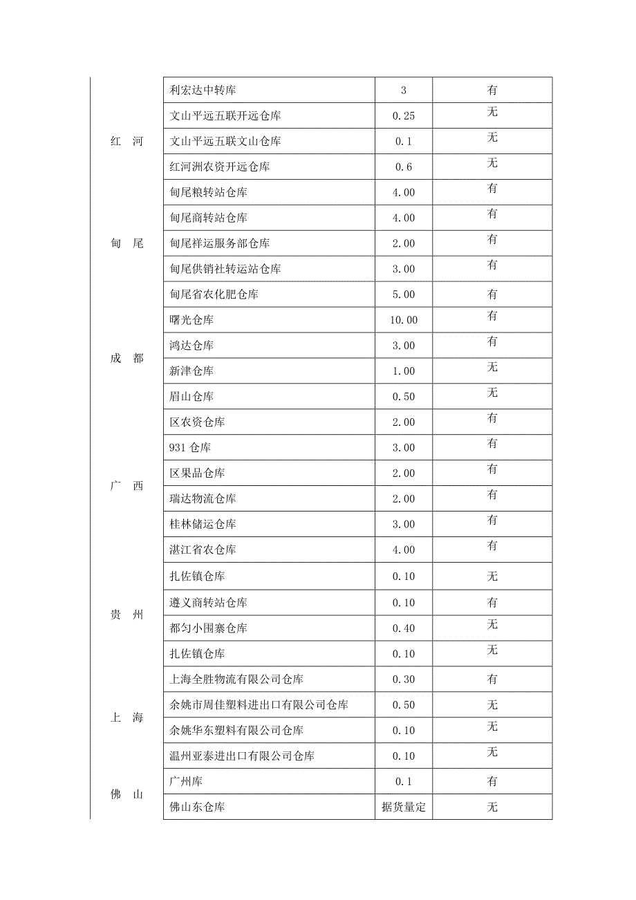 云南云天化股份有限公司营销物流现状及整合规划DOC13页_第2页