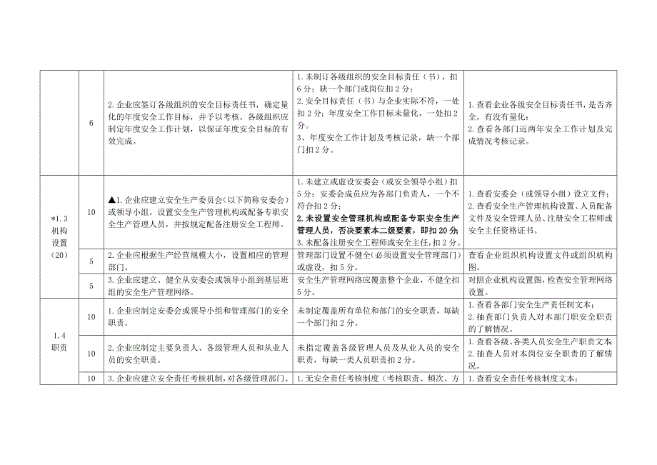 危险化学品企业安全标准化标准及考核评分细则_第3页