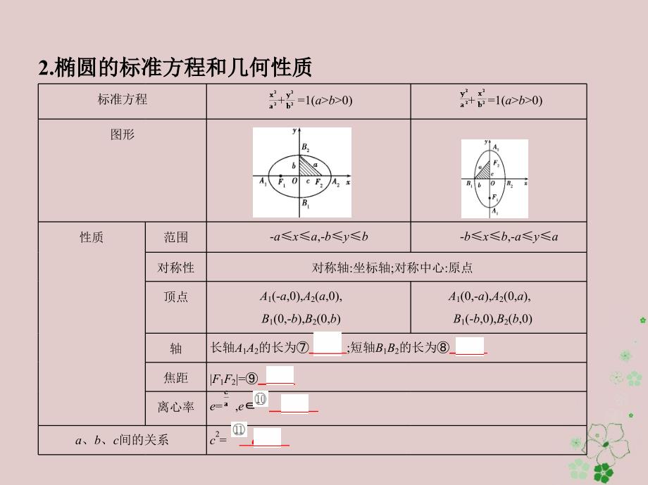 2019届高考数学一轮复习 第九章 平面解析几何 第五节 椭圆课件 文_第4页