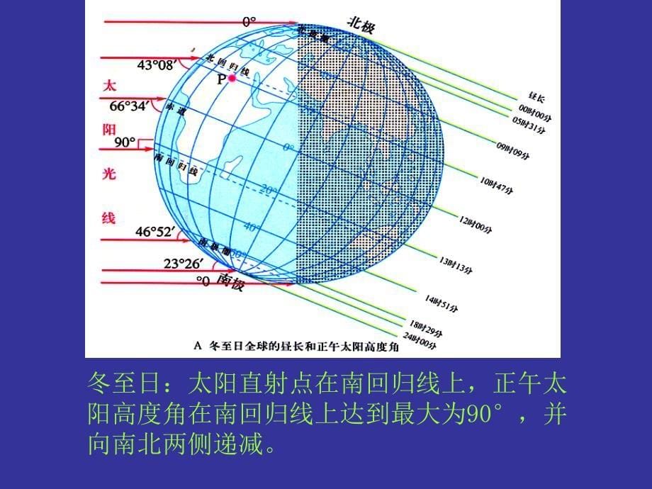 人教版必修一1.3正午太阳高度变化规律_第5页