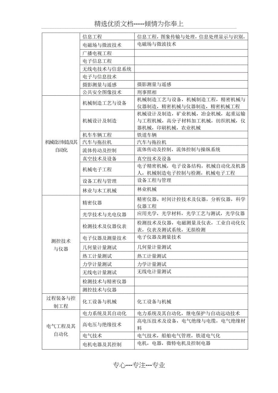 2016年一级建造师报考条件及对应专业_第5页