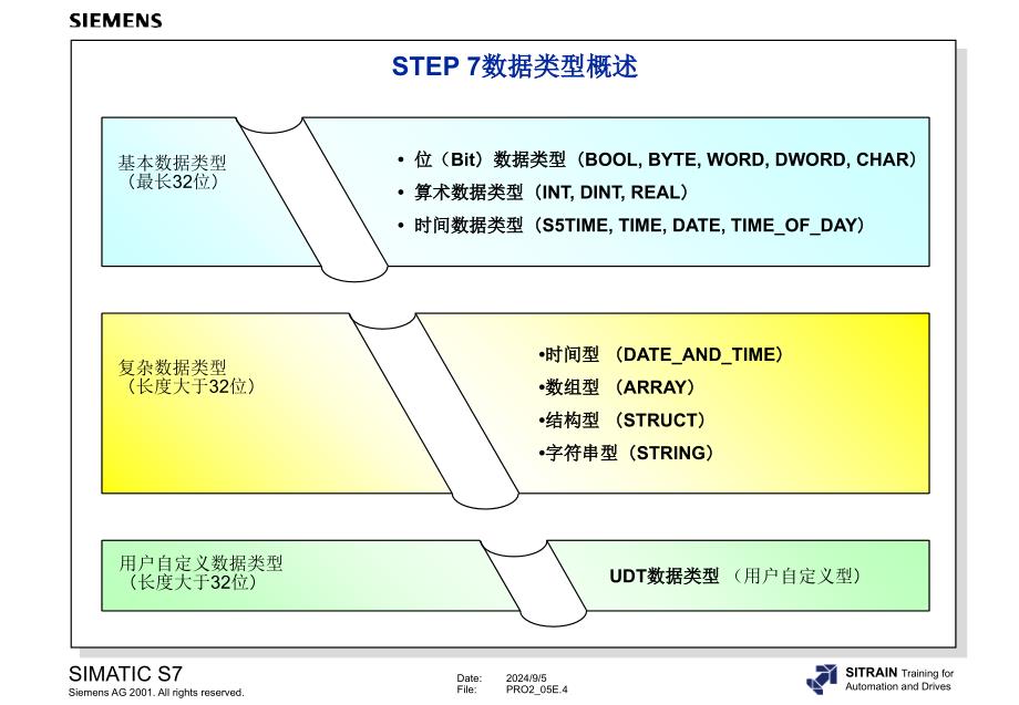 05STEP7数据类型和变量_第4页