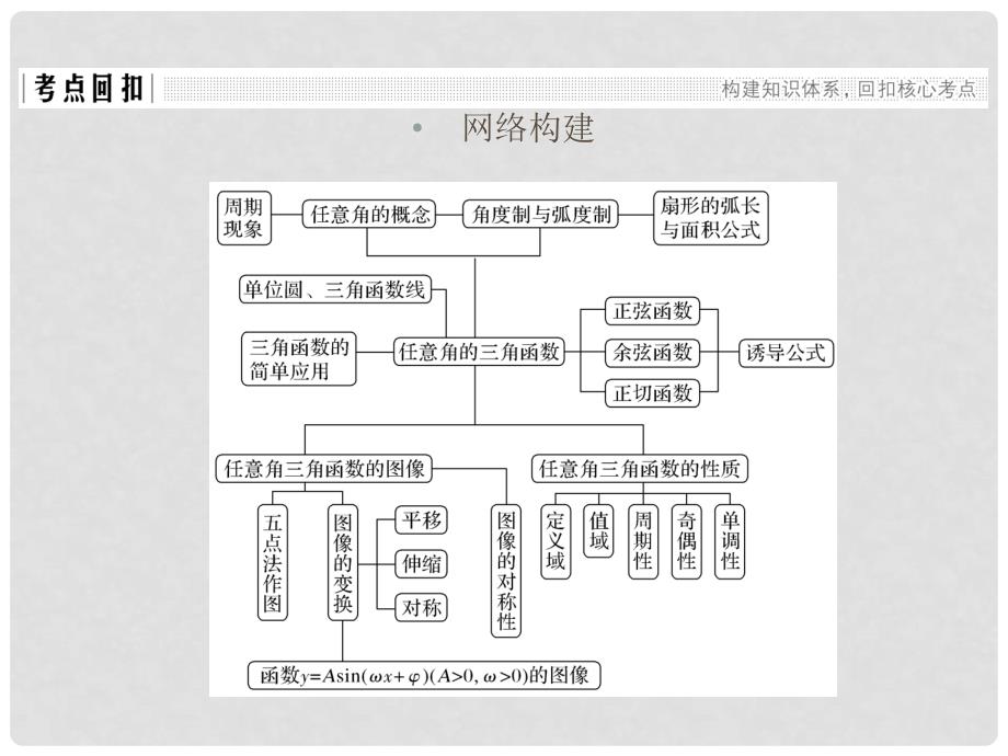 高中数学 第一章 三角函数章末复习课课件 北师大版必修4_第2页