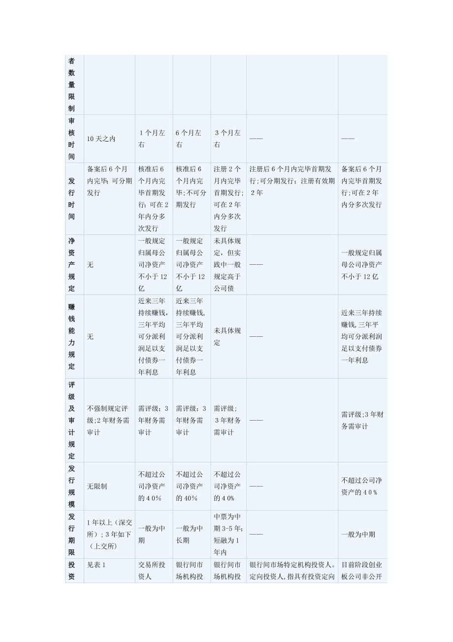 中小企业私募债情况统计含信用评级_第4页