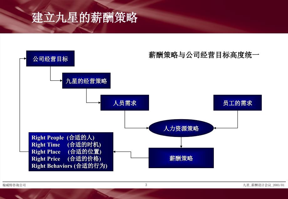 H：薪酬策略设计会议总结_第3页