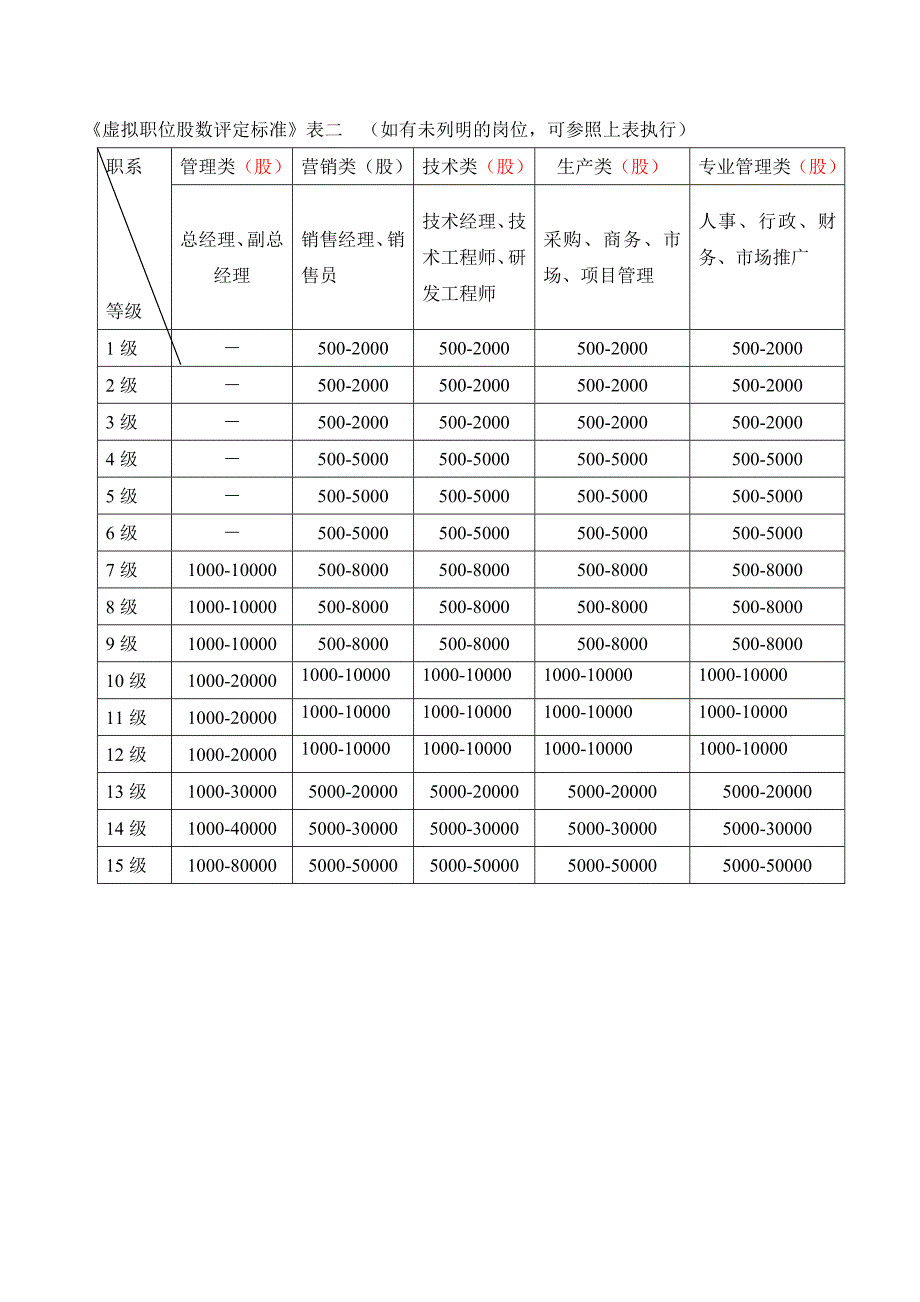 【虚拟股权】虚拟股权管理制度_第3页