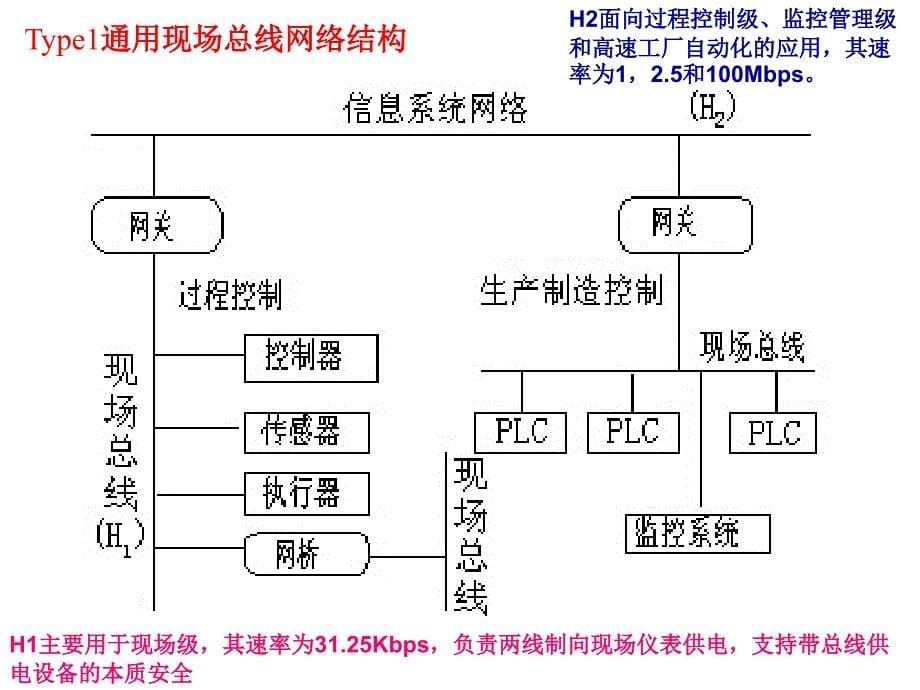 现场总线7章节10种现场总线标准与工业以太网_第5页