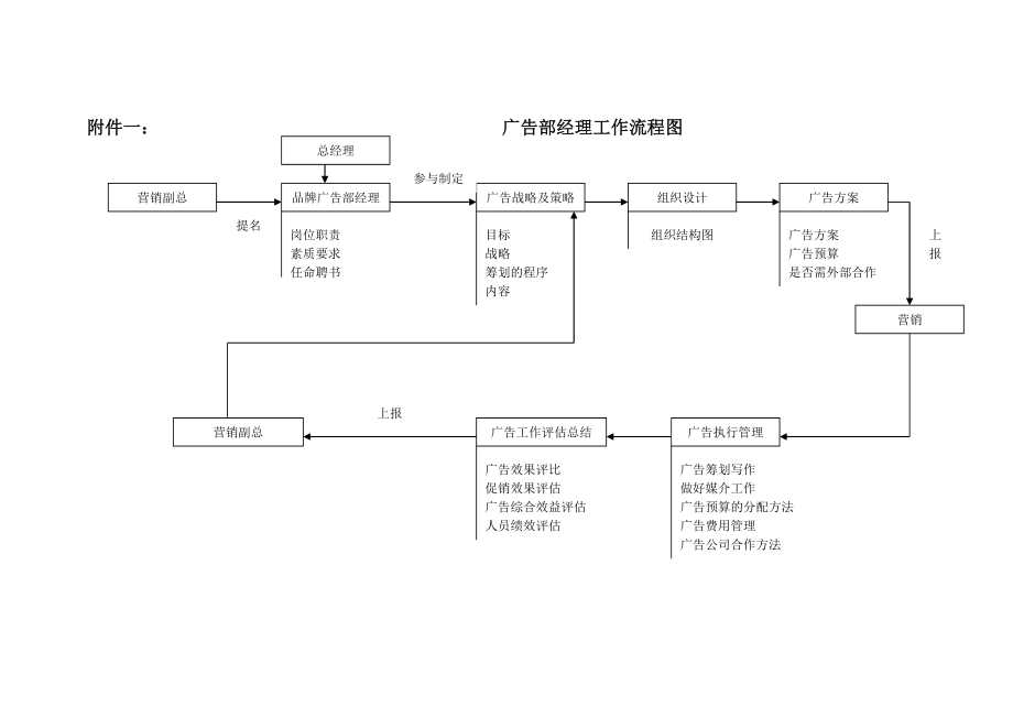 品牌管理部经理工作规范_第2页