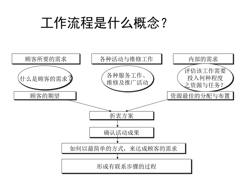 售后服务核心流程以客户为中心的模式_第4页