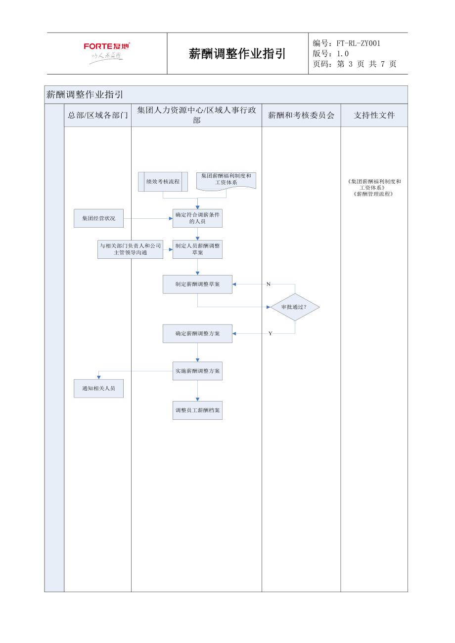 FT-RL-ZY001薪酬调整作业指引_第3页