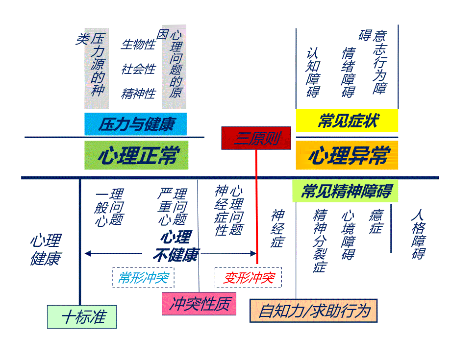 心理三级案例选择和问答题指导_第2页