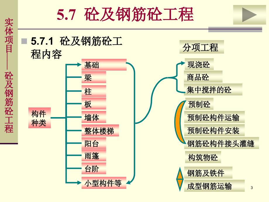 土建施工图预算编制——砼及钢筋砼工程工程量计算规则_第3页