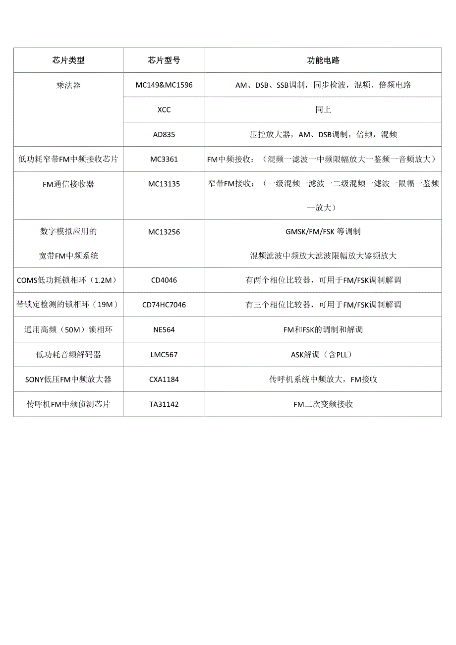 调制解调芯片汇总_第1页