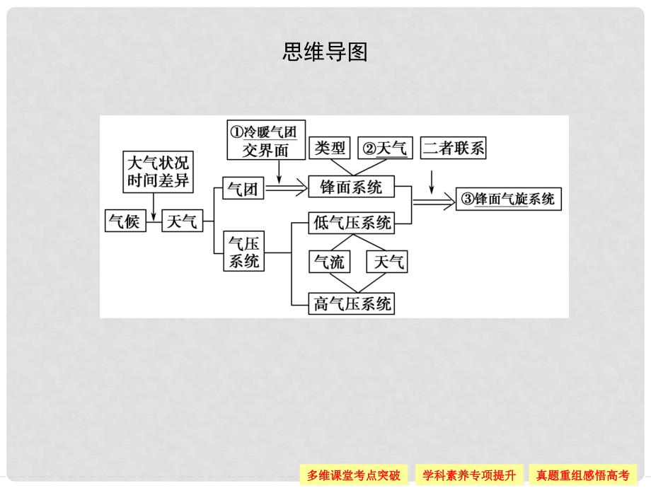 高考地理一轮总复习 第二单元 第5讲 常见天气系统课件 湘教版_第3页