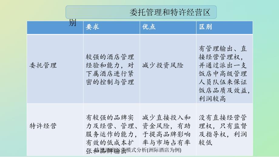 连锁酒店运营模式分析(洲际酒店为例)_第2页