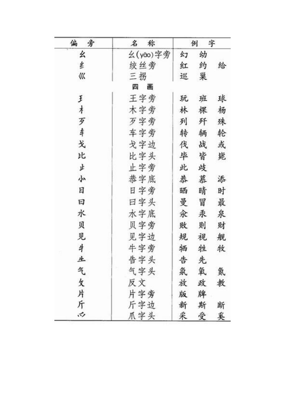 汉字常用部首名称表.doc_第4页