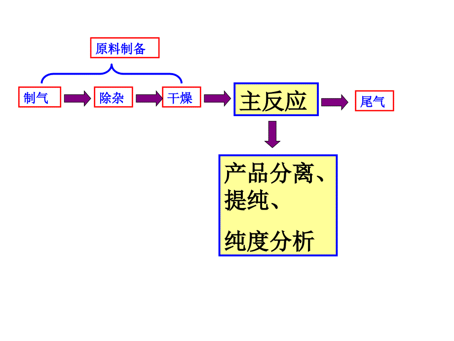 浙江省高考化学实验复习课件_第4页