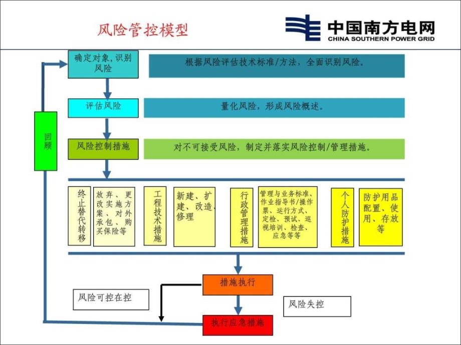 作业风险管控_第3页