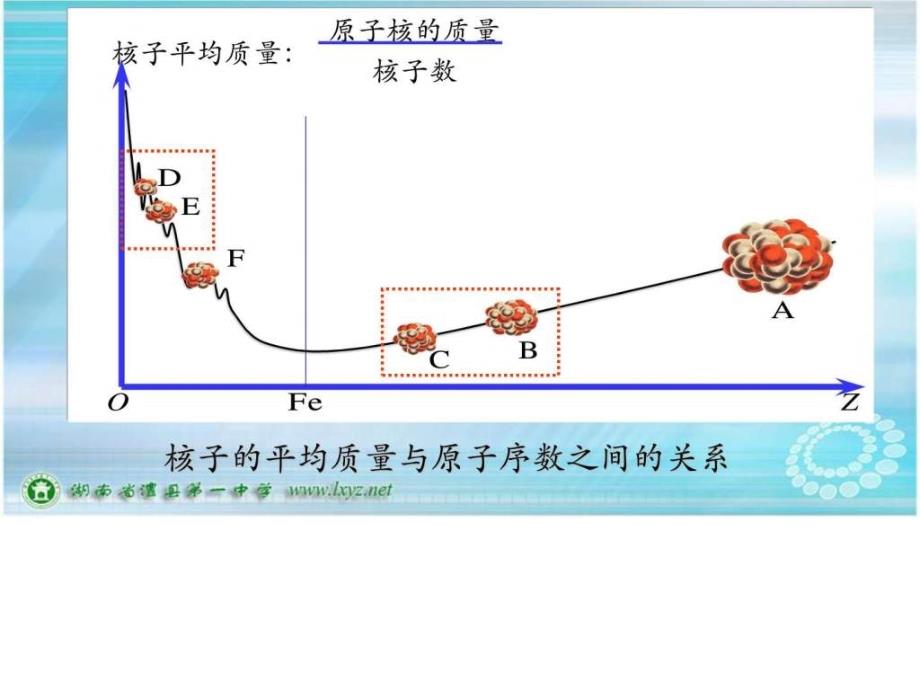 1967重核裂变轻核聚变.ppt_第4页