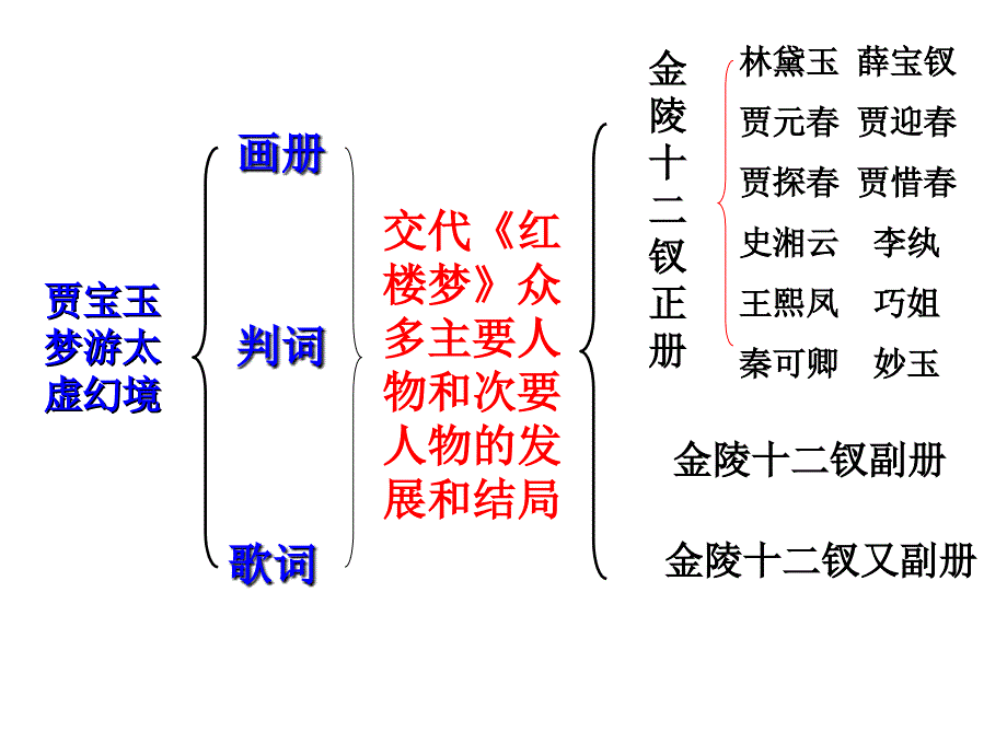 lqu红楼梦之金陵十二钗判词赏读PPT优秀课件_第4页