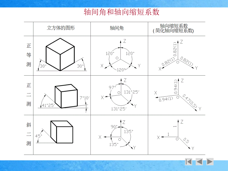 利用AutoCAD绘制正等测图ppt课件_第4页