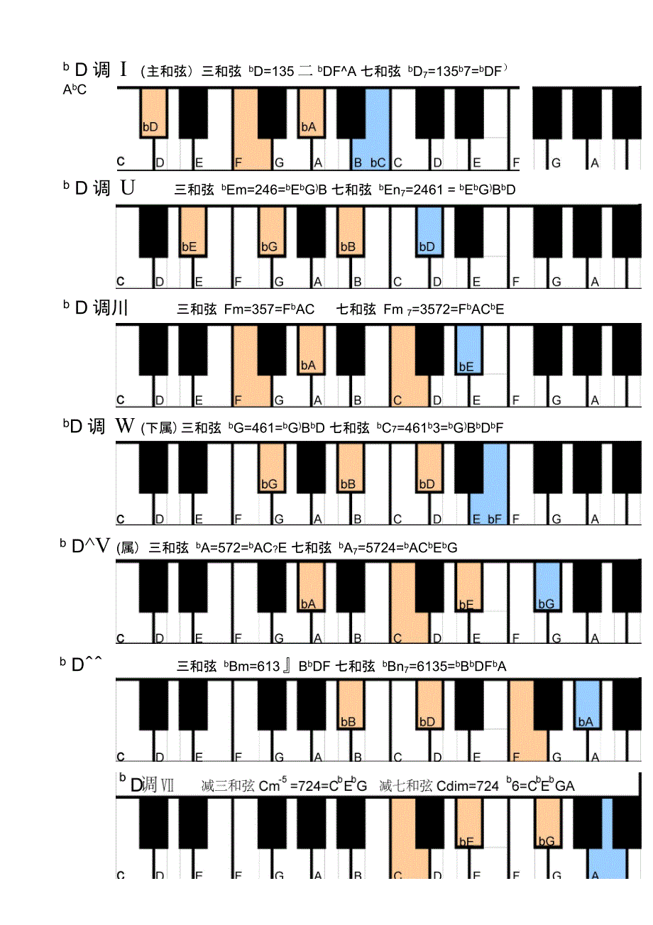 钢琴常用和弦图_第2页