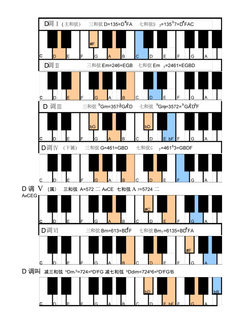 钢琴常用和弦图_第3页