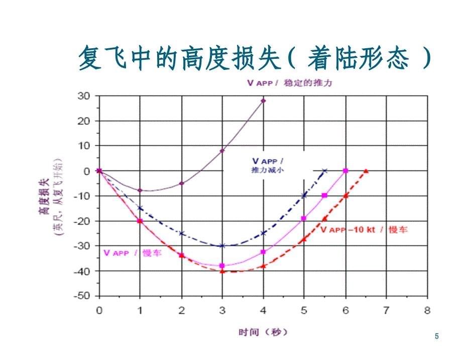 连续下降最后进近CDFA培训课件yigaiPPT43页_第5页