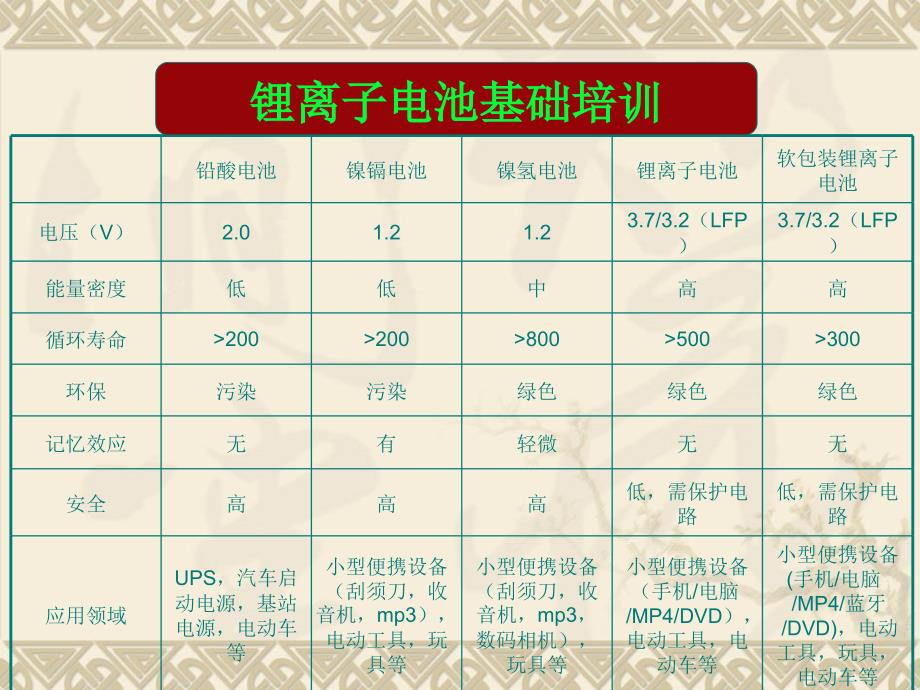 锂离子电池基础知识培训_第4页