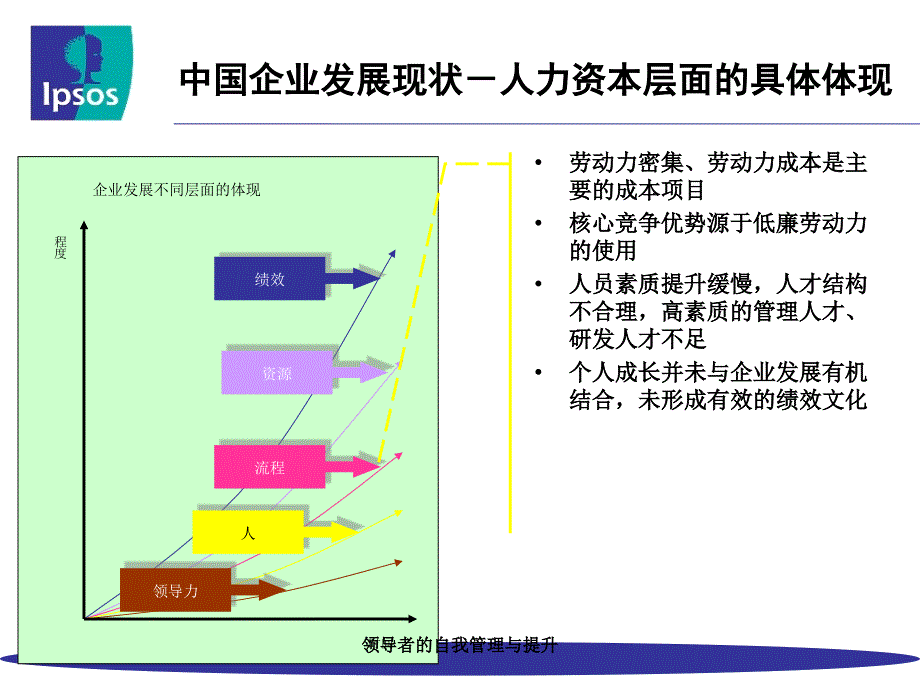 领导者的自我管理与提升课件_第4页