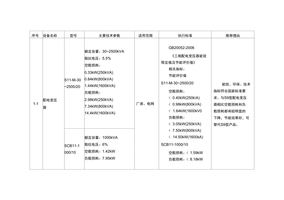 工业和信息化部节能机电设备推荐项目_第4页