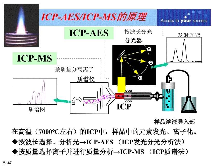 有害化学物质测定法_第5页