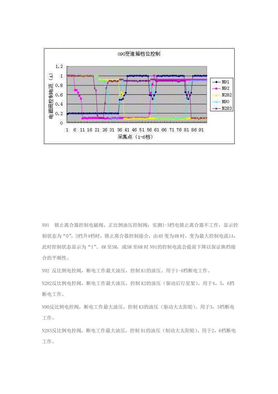 09G变速箱档位控制实测_第1页