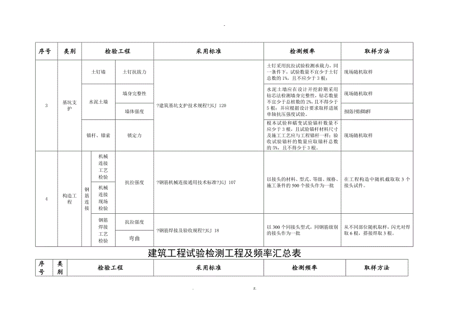 建筑工程试验检测项目及频率汇总表_第2页